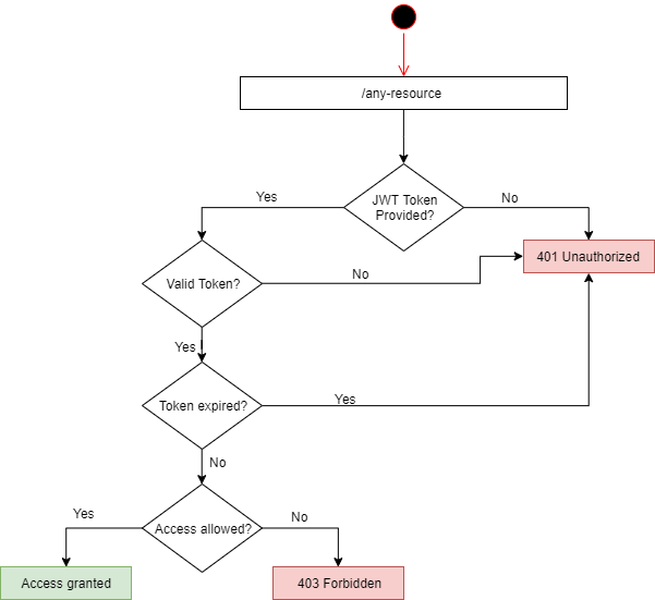 API Authentication and Authorization